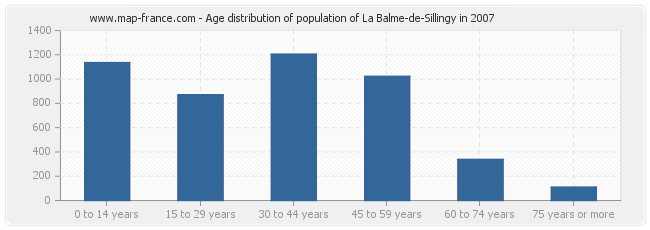 Age distribution of population of La Balme-de-Sillingy in 2007